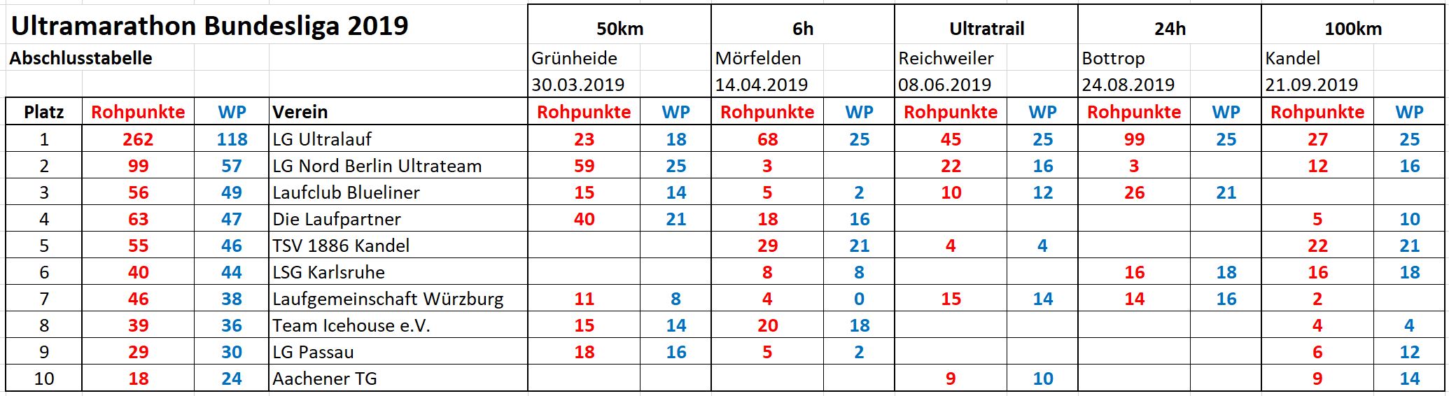 BL Tabelle 2019